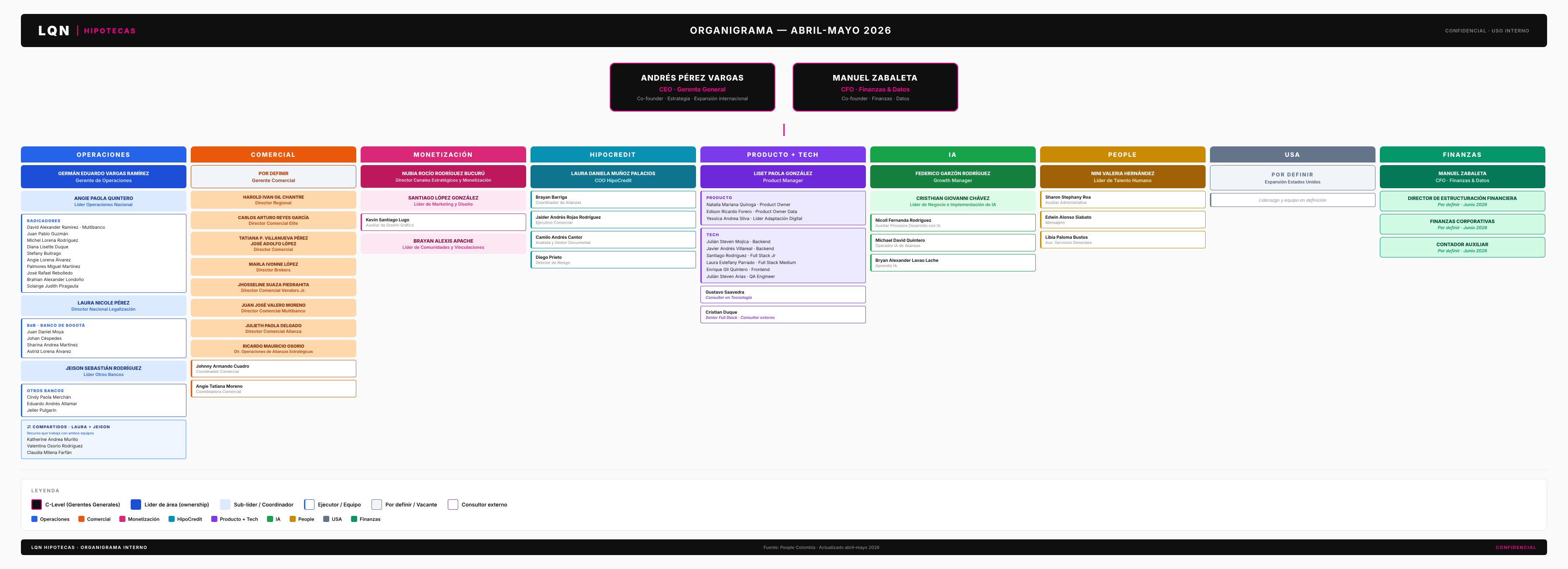 Organigrama LQN abril-mayo 2026